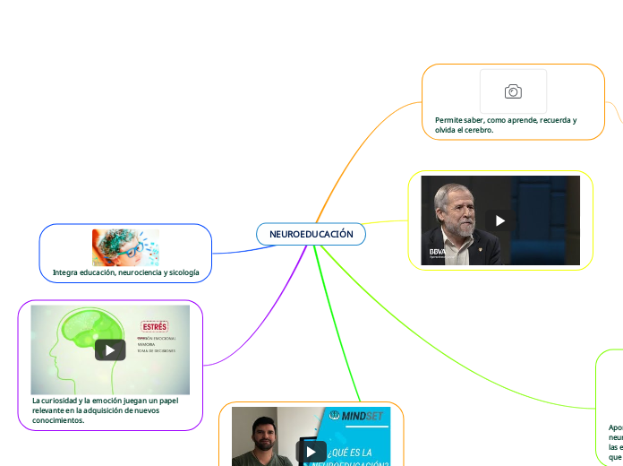 NEUROEDUCACIÓN - Mind Map